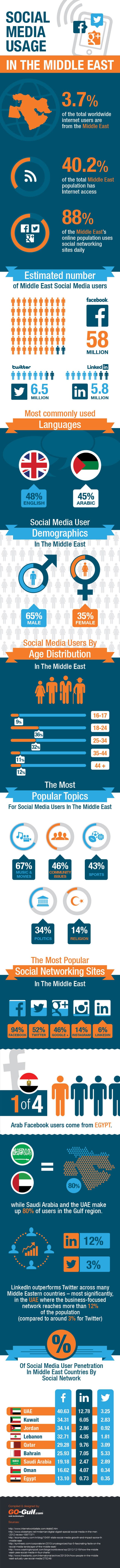 Social Media Usage in Middle East - Statistics and Trends 